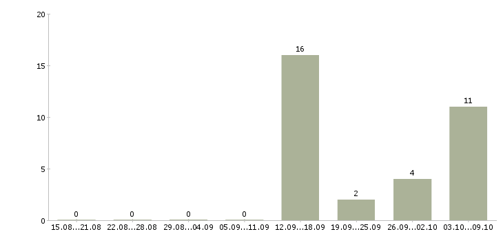 Работа грузчик разнорабочий на вахту в Брянске - Число вакансий в Брянске по специальности грузчик разнорабочий на вахту за 2 месяца