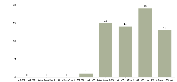 Работа менеджер по продаже финансовых продуктов в Владивостоке - Число вакансий в Владивостоке по специальности менеджер по продаже финансовых продуктов за 2 месяца