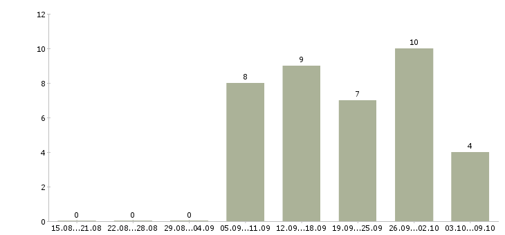Работа продавец мобильной связи в Владивостоке - Число вакансий в Владивостоке по специальности продавец мобильной связи за 2 месяца