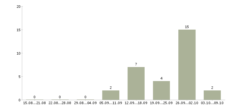Работа приглашаем активных людей в Владимире - Число вакансий в Владимире по специальности приглашаем активных людей за 2 месяца