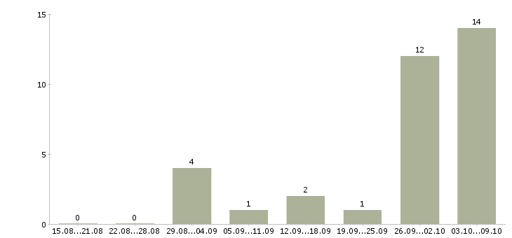 Работа ищу активных сотрудников в Волгограде - Число вакансий в Волгограде по специальности ищу активных сотрудников за 2 месяца