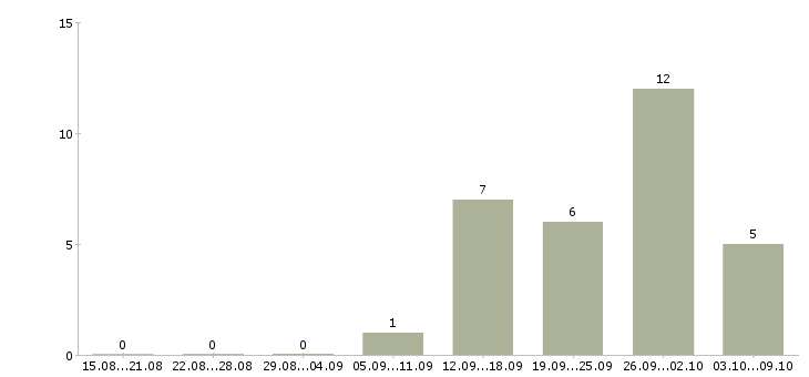 Работа без навыков и опыта в Воронеже - Число вакансий в Воронеже по специальности без навыков и опыта за 2 месяца