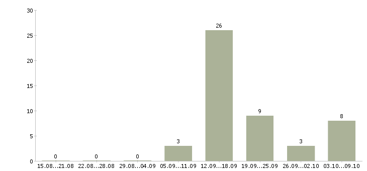 Работа рабочий сферы обслуживания в Воронеже - Число вакансий в Воронеже по специальности рабочий сферы обслуживания за 2 месяца