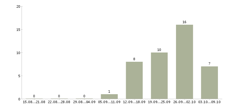 Работа менеджер по работе с сотрудниками в Дмитрове - Число вакансий в Дмитрове по специальности менеджер по работе с сотрудниками за 2 месяца