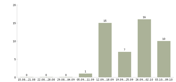Работа мобильный продавец консультант в Екатеринбурге - Число вакансий в Екатеринбурге по специальности мобильный продавец консультант за 2 месяца