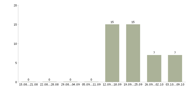 Работа руководитель группы магазинов в Екатеринбурге - Число вакансий в Екатеринбурге по специальности руководитель группы магазинов за 2 месяца