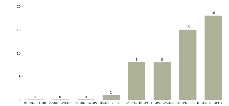 Работа руководитель проектов внедрения в Екатеринбурге - Число вакансий в Екатеринбурге по специальности руководитель проектов внедрения за 2 месяца