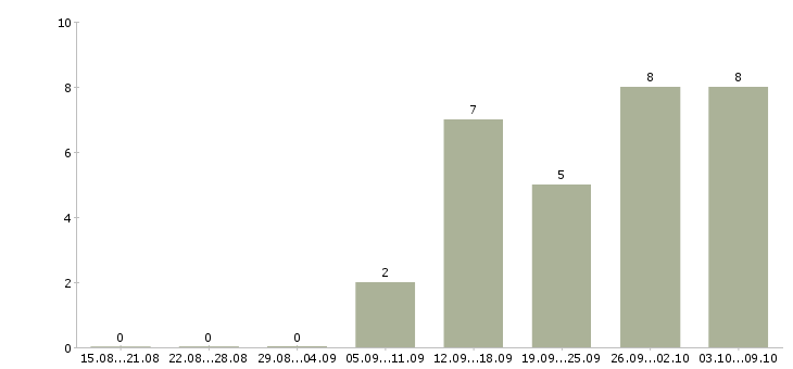 Работа сотрудник по работе с рекламой в Иркутске - Число вакансий в Иркутске по специальности сотрудник по работе с рекламой за 2 месяца