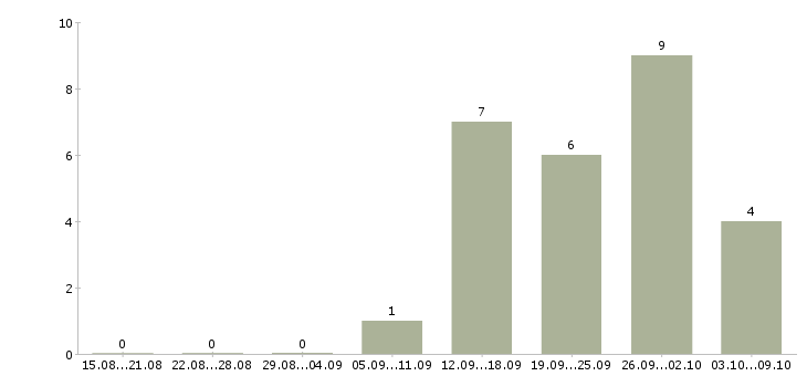 Работа комплектовщик на склад на вахту в Казани - Число вакансий в Казани по специальности комплектовщик на склад на вахту за 2 месяца