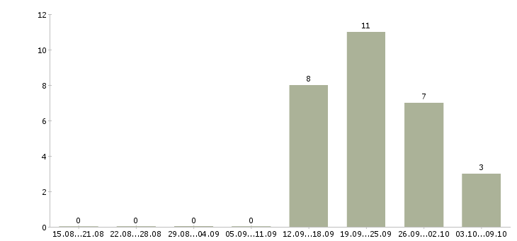 Работа менеджер по поддержке клиентов в Калуге - Число вакансий в Калуге по специальности менеджер по поддержке клиентов за 2 месяца