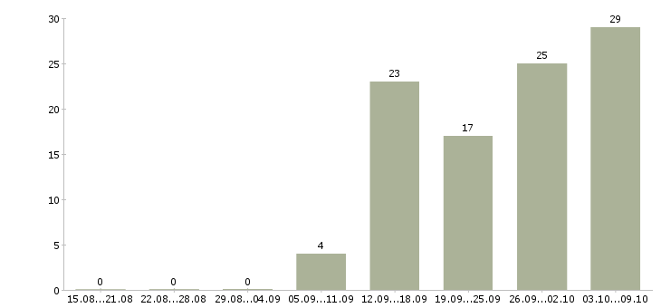 Работа удаленный сотрудник компании в Калуге - Число вакансий в Калуге по специальности удаленный сотрудник компании за 2 месяца