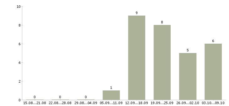 Работа менеджер телефонных звонков в Кемерово - Число вакансий в Кемерово по специальности менеджер телефонных звонков за 2 месяца
