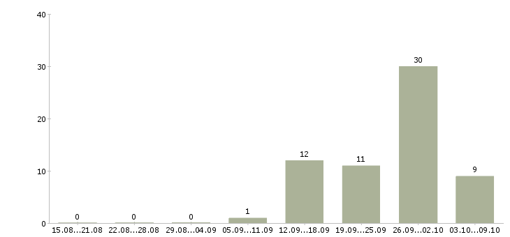 Работа рабочий производственной линии в Кирове - Число вакансий в Кирове по специальности рабочий производственной линии за 2 месяца