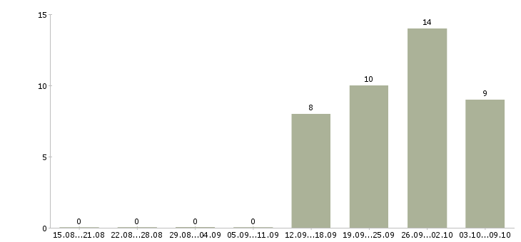 Работа руководитель по развитию продаж в Кирове - Число вакансий в Кирове по специальности руководитель по развитию продаж за 2 месяца