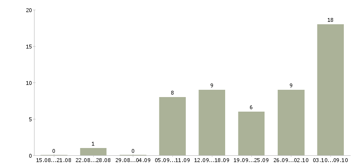 Работа специалист по обслуживанию оборудования в Краснодаре - Число вакансий в Краснодаре по специальности специалист по обслуживанию оборудования за 2 месяца