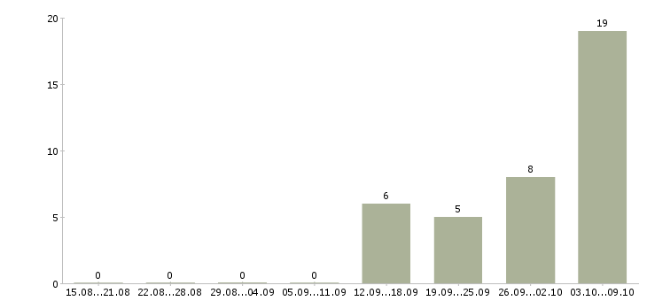 Работа требуется комплектовщик в Красноярске - Число вакансий в Красноярске по специальности требуется комплектовщик за 2 месяца