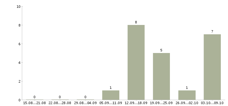 Работа консультант в крупную компанию в Кургане - Число вакансий в Кургане по специальности консультант в крупную компанию за 2 месяца