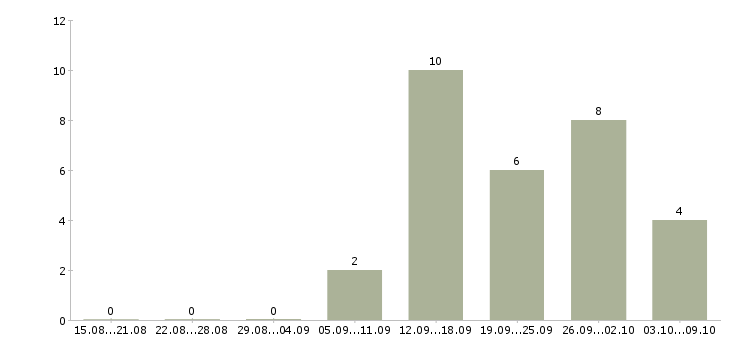 Работа сотрудники по работе с клиентами в Люберцах - Число вакансий в Люберцах по специальности сотрудники по работе с клиентами за 2 месяца