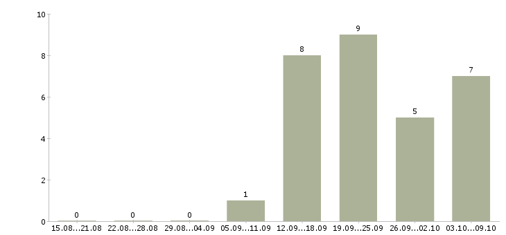 Работа area sales manager в Москве - Число вакансий в Москве по специальности area sales manager за 2 месяца