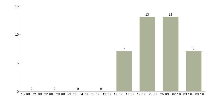 Работа senior sales manager в Москве - Число вакансий в Москве по специальности senior sales manager за 2 месяца