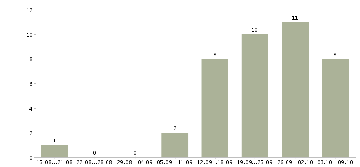 Работа менеджер спа в Москве - Число вакансий в Москве по специальности менеджер спа за 2 месяца