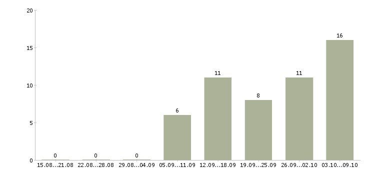 Работа эксперт по правовым вопросам в Москве - Число вакансий в Москве по специальности эксперт по правовым вопросам за 2 месяца