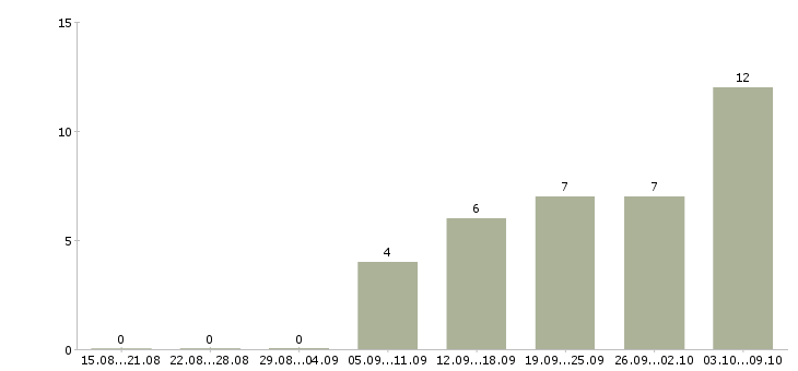 Работа электромонтажная бригада в Москве - Число вакансий в Москве по специальности электромонтажная бригада за 2 месяца