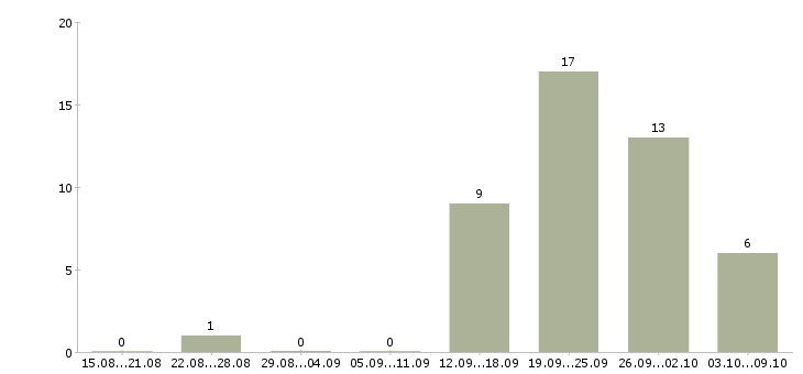 Работа специалист по работе с информацией в Новороссийске - Число вакансий в Новороссийске по специальности специалист по работе с информацией за 2 месяца