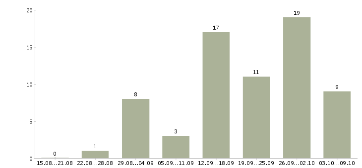 Работа водитель по городу категории в в Новосибирске - Число вакансий в Новосибирске по специальности водитель по городу категории в за 2 месяца