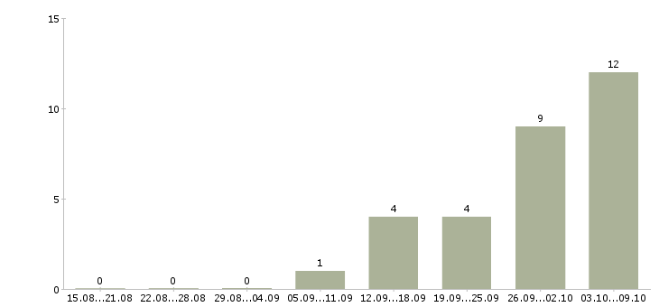 Работа кассир вахтовым методом в Оренбурге - Число вакансий в Оренбурге по специальности кассир вахтовым методом за 2 месяца