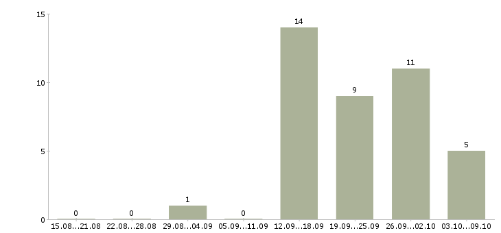 Работа менеджер по поддержке клиентов в Пензе - Число вакансий в Пензе по специальности менеджер по поддержке клиентов за 2 месяца