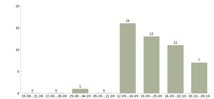 Работа менеджер поддержки продаж в Пензе - Число вакансий в Пензе по специальности менеджер поддержки продаж за 2 месяца