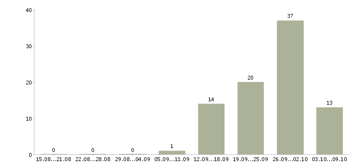 Работа телефонный консультант в Пензе - Число вакансий в Пензе по специальности телефонный консультант за 2 месяца