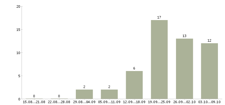 Работа руководитель группы обучения в Перми - Число вакансий в Перми по специальности руководитель группы обучения за 2 месяца