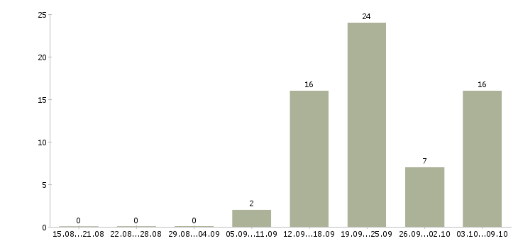 Работа специалист опыт в банке в Перми - Число вакансий в Перми по специальности специалист опыт в банке за 2 месяца