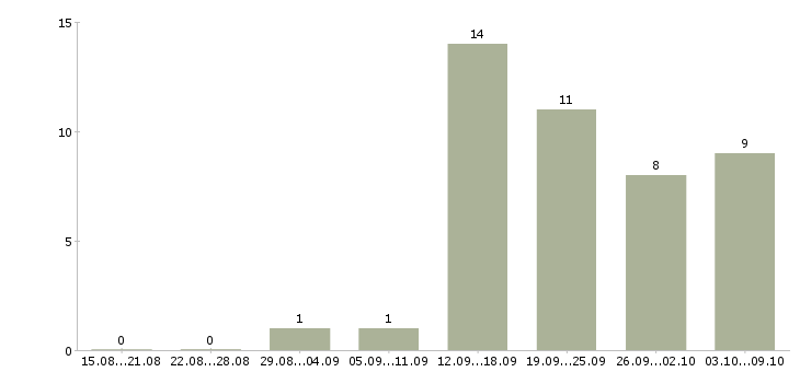 Работа администратор по работе с клиентами в Пскове - Число вакансий в Пскове по специальности администратор по работе с клиентами за 2 месяца