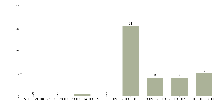 Работа менеджер по поддержке клиентов в Пскове - Число вакансий в Пскове по специальности менеджер по поддержке клиентов за 2 месяца
