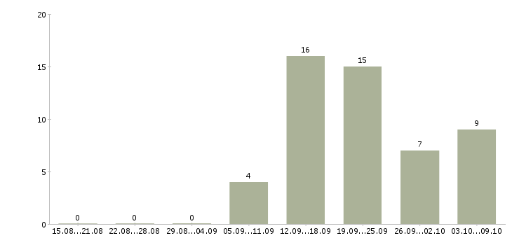 Работа менеджер по работе с сотрудниками в Пятигорске - Число вакансий в Пятигорске по специальности менеджер по работе с сотрудниками за 2 месяца