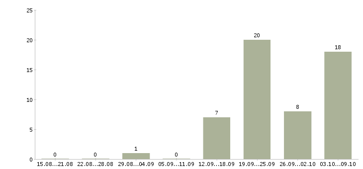 Работа менеджер отдела продаж автомобилей в Сочи - Число вакансий в Сочи по специальности менеджер отдела продаж автомобилей за 2 месяца