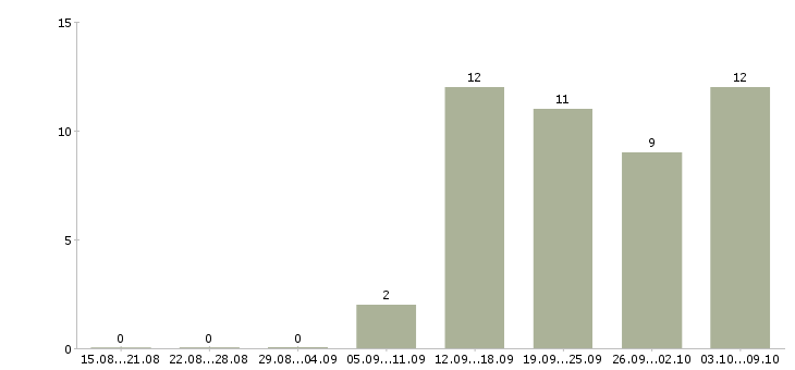 Работа специалист по проведению переговоров в Ставрополе - Число вакансий в Ставрополе по специальности специалист по проведению переговоров за 2 месяца
