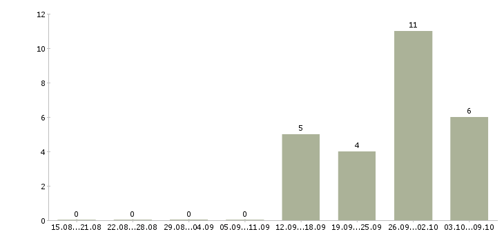 Работа рабочий торгового зала в Твери - Число вакансий в Твери по специальности рабочий торгового зала за 2 месяца