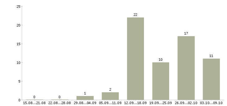 Работа продавец консультант торгового зала в Туле - Число вакансий в Туле по специальности продавец консультант торгового зала за 2 месяца