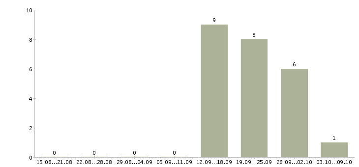 Работа пиццер в Хабаровске - Число вакансий в Хабаровске по специальности пиццер за 2 месяца