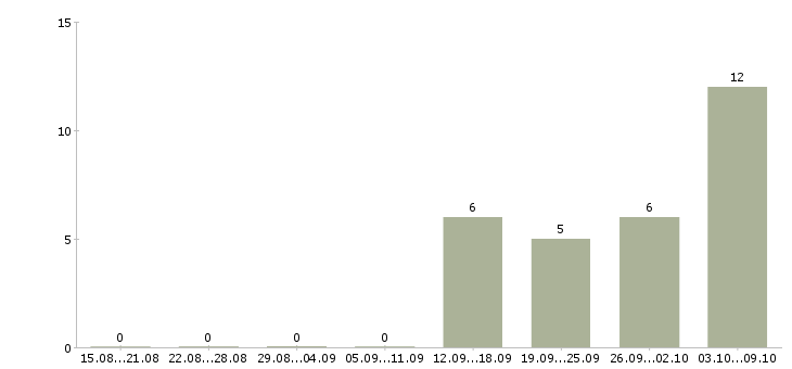 Работа специалист по консультированию клиентов в Химках - Число вакансий в Химках по специальности специалист по консультированию клиентов за 2 месяца