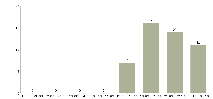 Работа технолог по качеству в Чебоксарах - Число вакансий в Чебоксарах по специальности технолог по качеству за 2 месяца