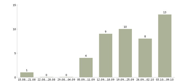 Работа сотрудник для работы в интернете в Энгельсе - Число вакансий в Энгельсе по специальности сотрудник для работы в интернете за 2 месяца