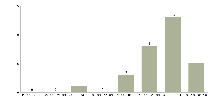 Работа грузчики на склад вахта в Ярославле - Число вакансий в Ярославле по специальности грузчики на склад вахта за 2 месяца