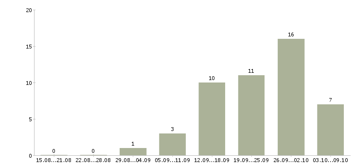 Работа менеджер поддержки продаж в Ярославле - Число вакансий в Ярославле по специальности менеджер поддержки продаж за 2 месяца