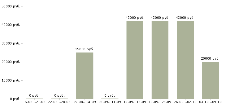 Вакансии активный помощник руководителя Хакасия - Медиана зарплат активный помощник руководителя Хакасия за 2 месяца