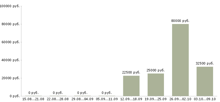 Вакансии бухгалтер в бухгалтерскую компанию в Перми - Медиана зарплат бухгалтер в бухгалтерскую компанию в Перми за 2 месяца